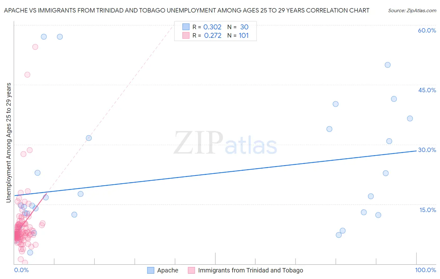 Apache vs Immigrants from Trinidad and Tobago Unemployment Among Ages 25 to 29 years