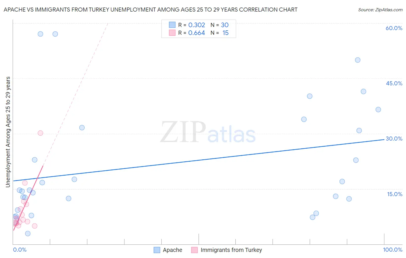 Apache vs Immigrants from Turkey Unemployment Among Ages 25 to 29 years