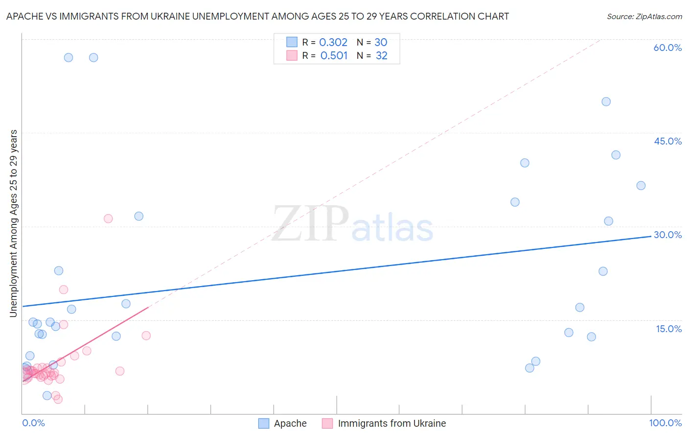 Apache vs Immigrants from Ukraine Unemployment Among Ages 25 to 29 years
