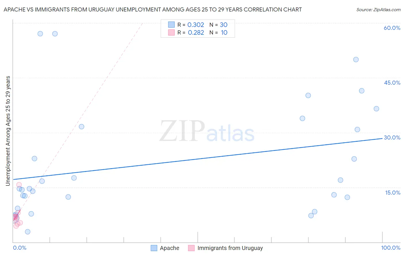 Apache vs Immigrants from Uruguay Unemployment Among Ages 25 to 29 years