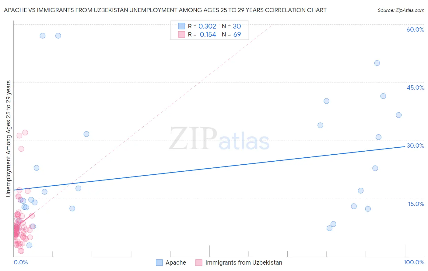 Apache vs Immigrants from Uzbekistan Unemployment Among Ages 25 to 29 years