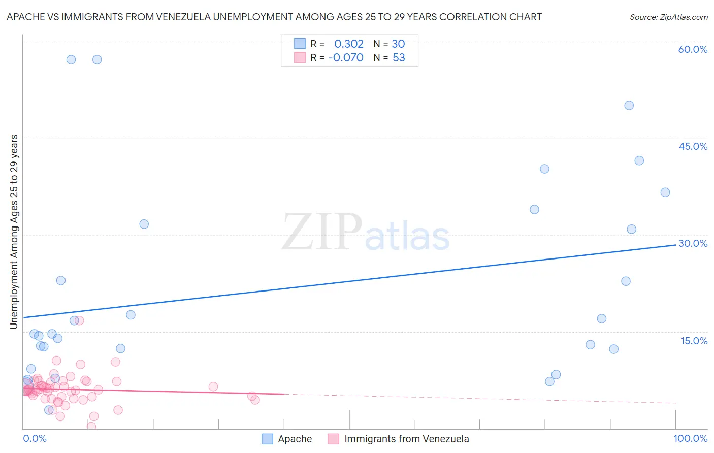 Apache vs Immigrants from Venezuela Unemployment Among Ages 25 to 29 years