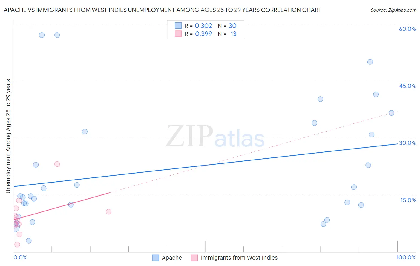 Apache vs Immigrants from West Indies Unemployment Among Ages 25 to 29 years