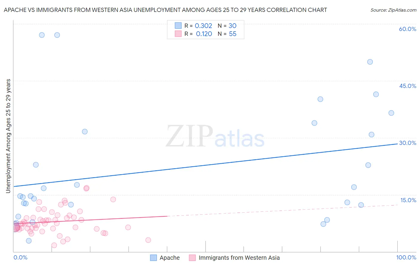Apache vs Immigrants from Western Asia Unemployment Among Ages 25 to 29 years