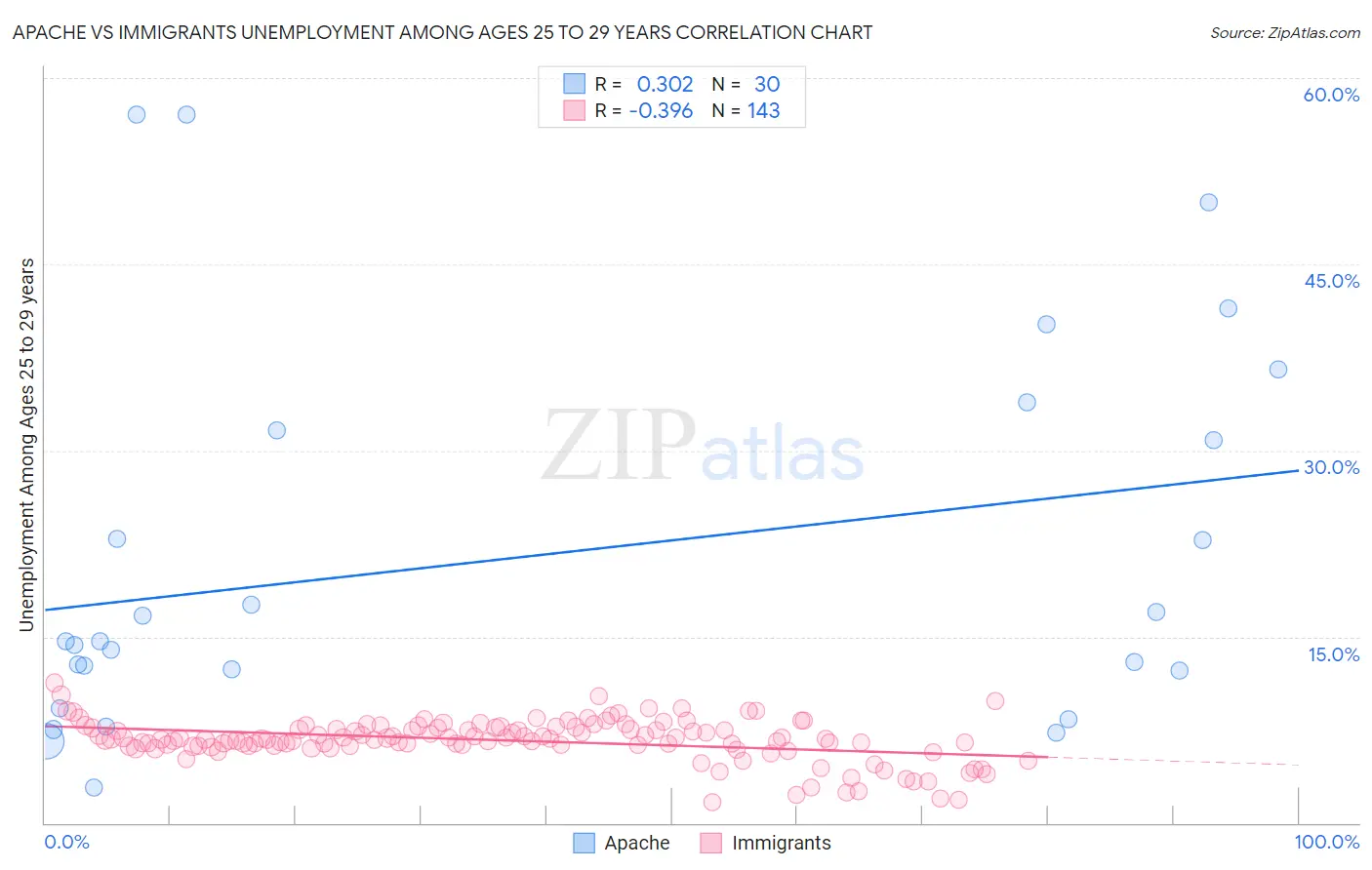 Apache vs Immigrants Unemployment Among Ages 25 to 29 years