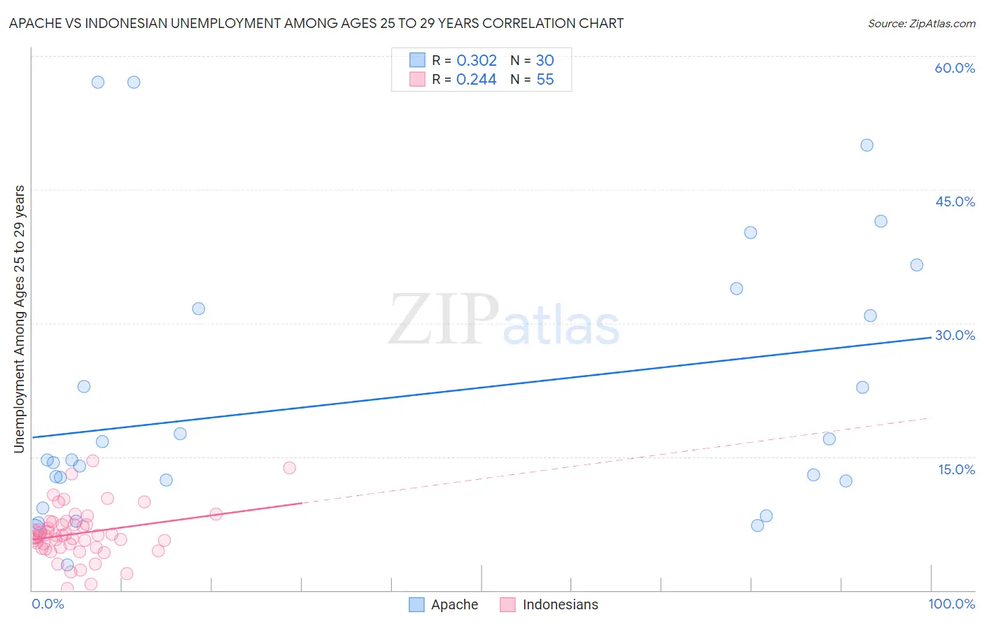Apache vs Indonesian Unemployment Among Ages 25 to 29 years
