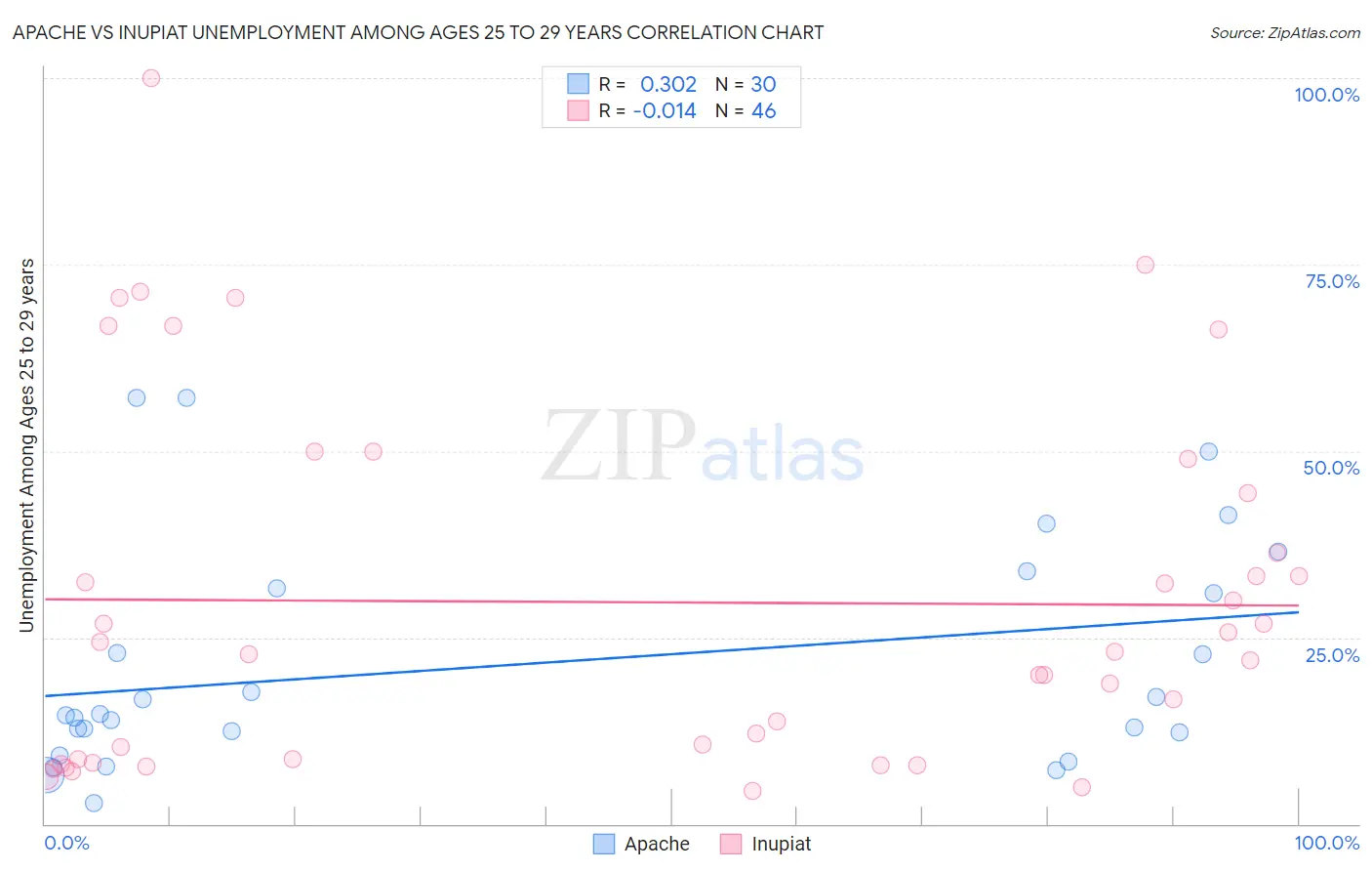 Apache vs Inupiat Unemployment Among Ages 25 to 29 years