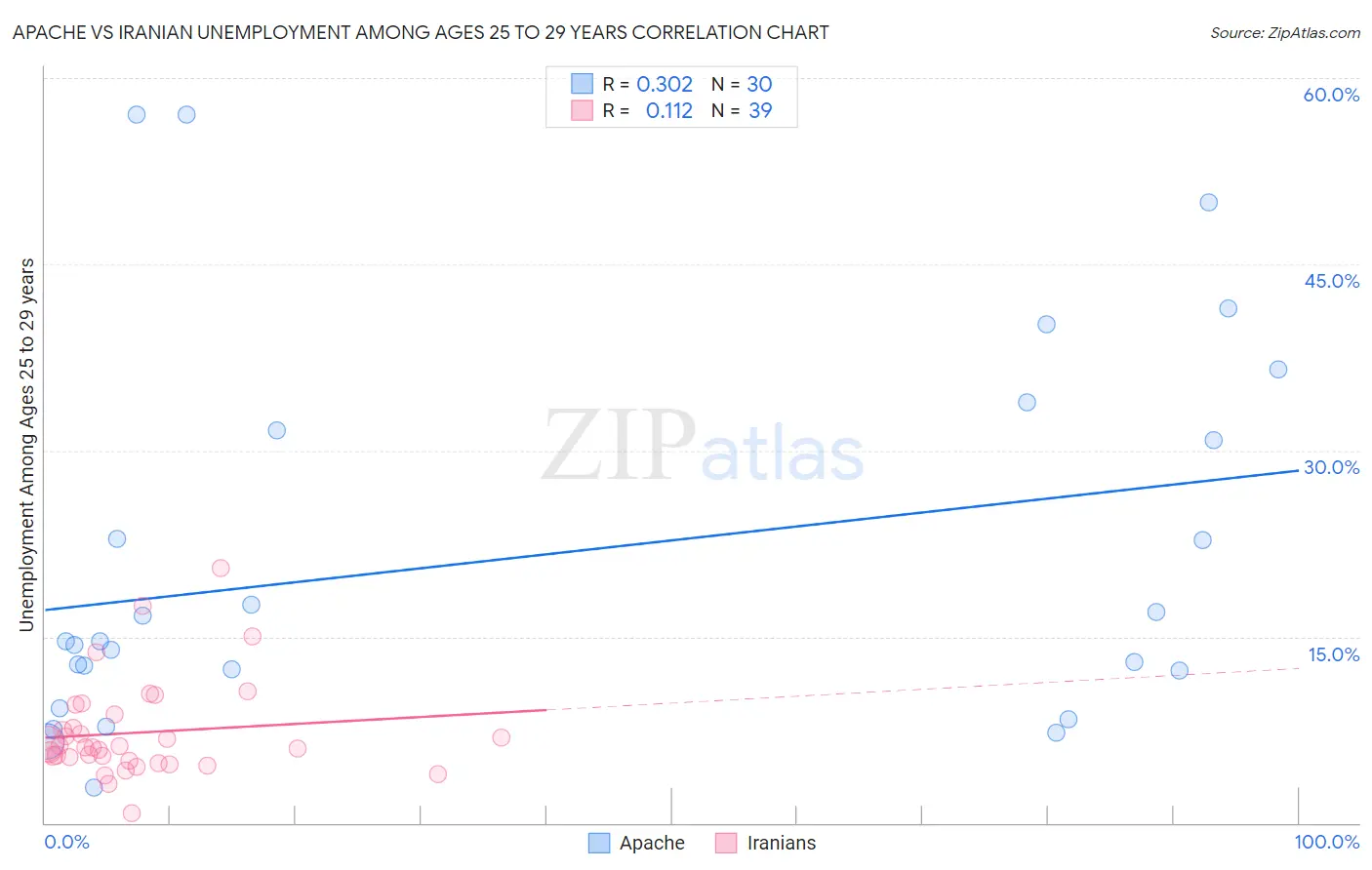 Apache vs Iranian Unemployment Among Ages 25 to 29 years