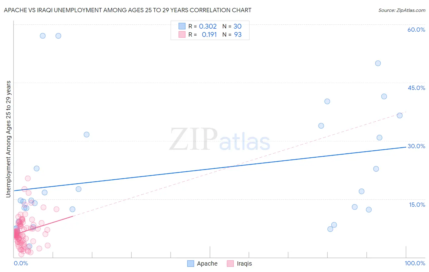 Apache vs Iraqi Unemployment Among Ages 25 to 29 years