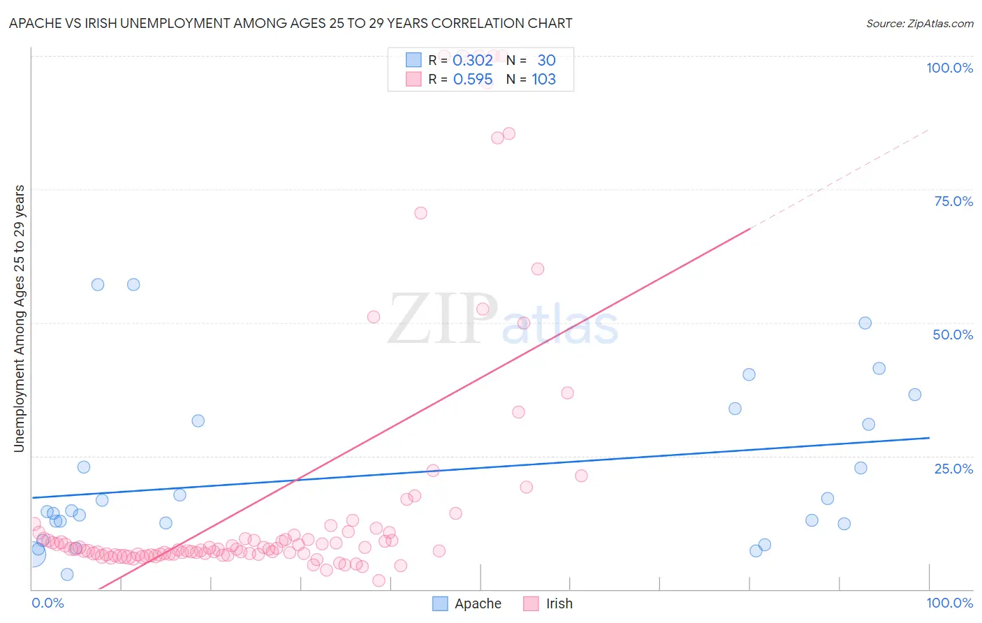 Apache vs Irish Unemployment Among Ages 25 to 29 years