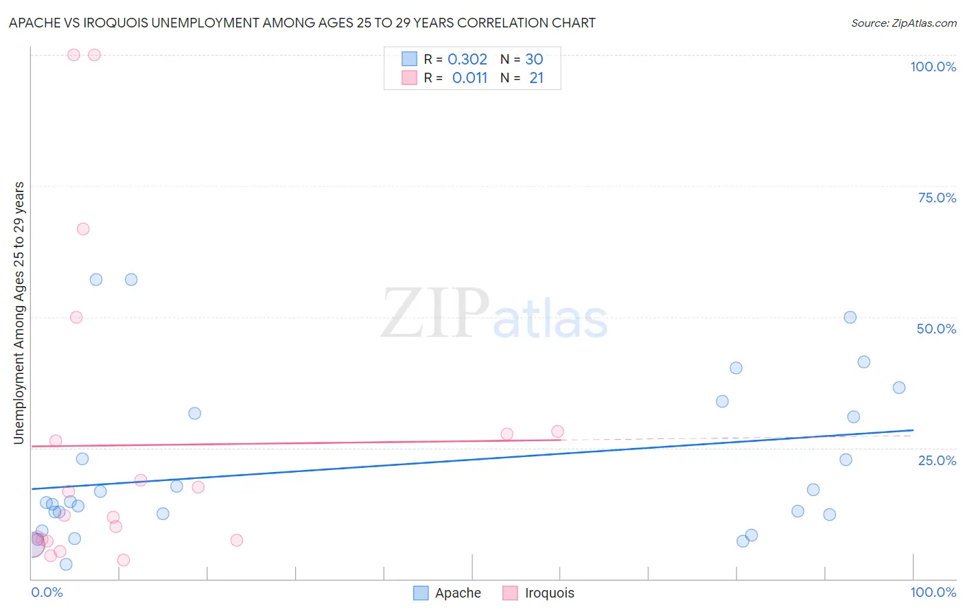 Apache vs Iroquois Unemployment Among Ages 25 to 29 years