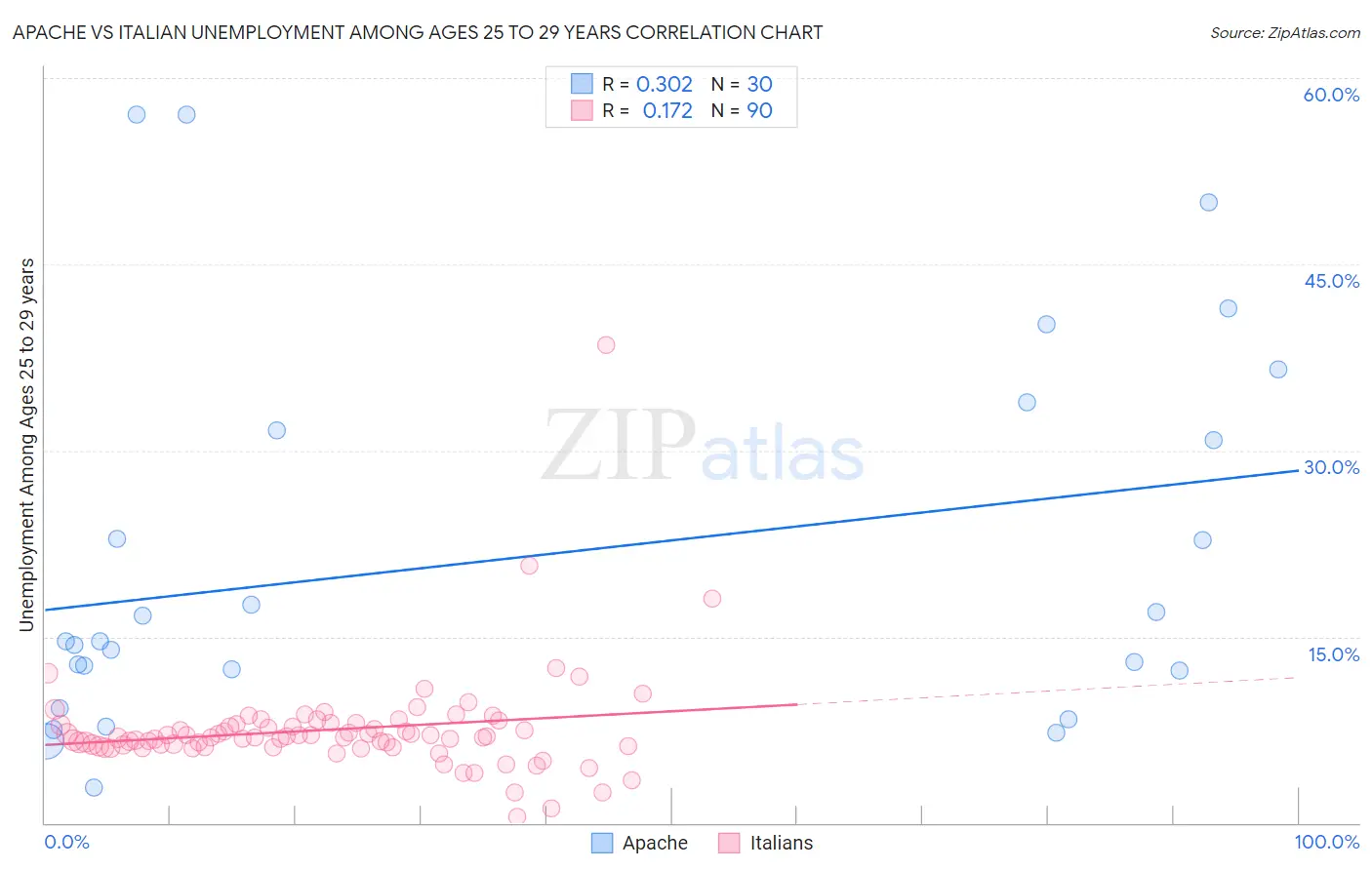 Apache vs Italian Unemployment Among Ages 25 to 29 years