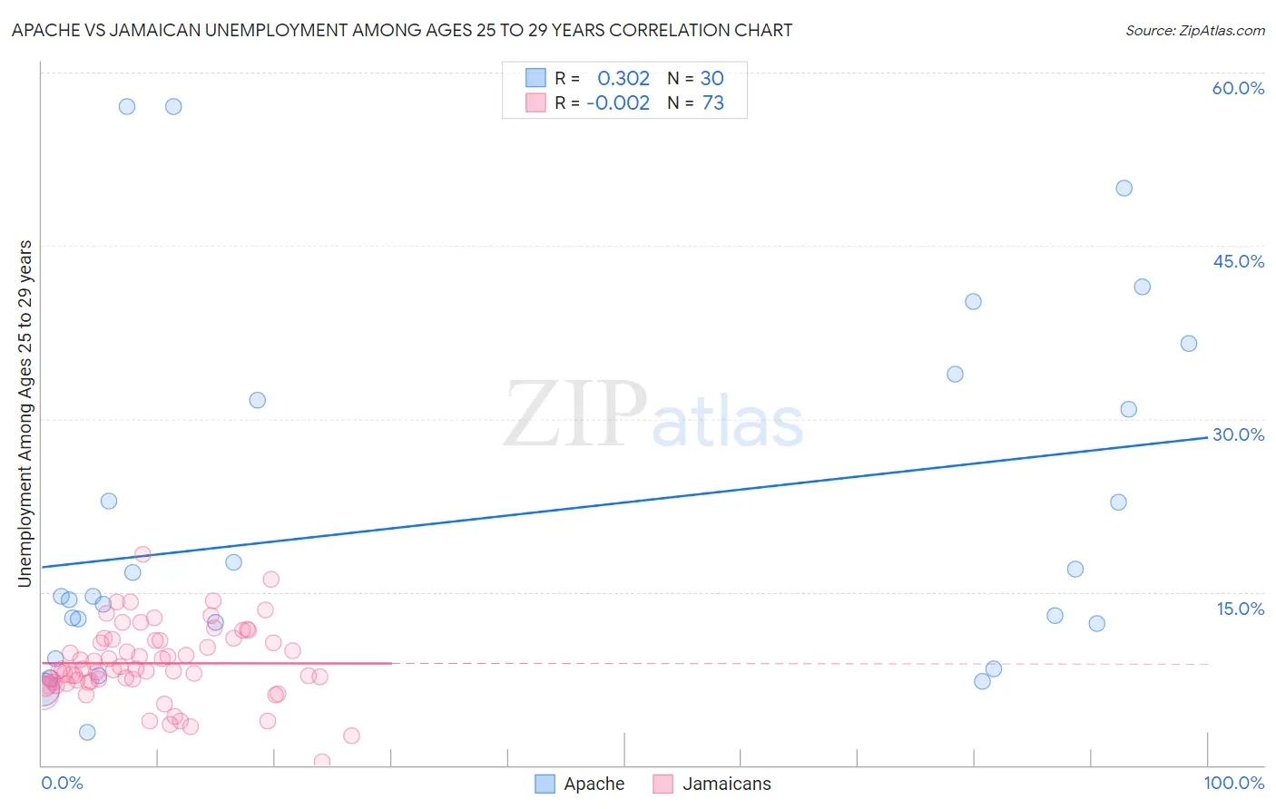 Apache vs Jamaican Unemployment Among Ages 25 to 29 years