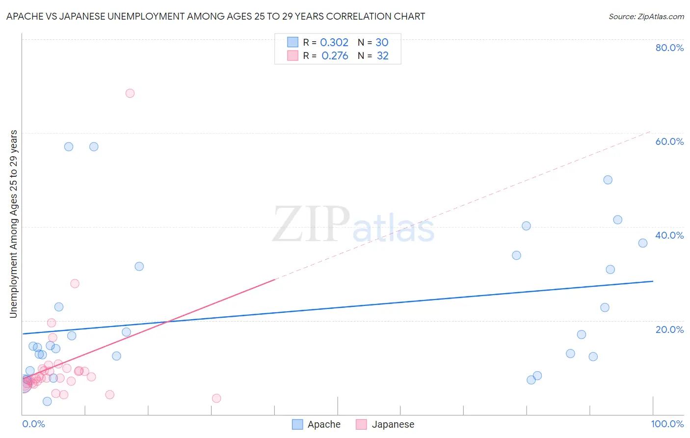 Apache vs Japanese Unemployment Among Ages 25 to 29 years