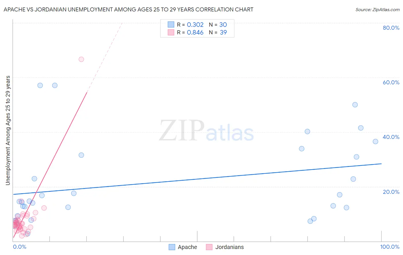 Apache vs Jordanian Unemployment Among Ages 25 to 29 years