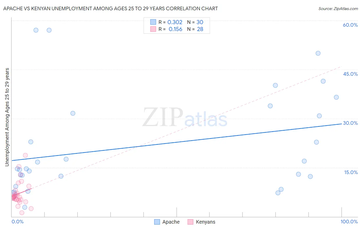 Apache vs Kenyan Unemployment Among Ages 25 to 29 years