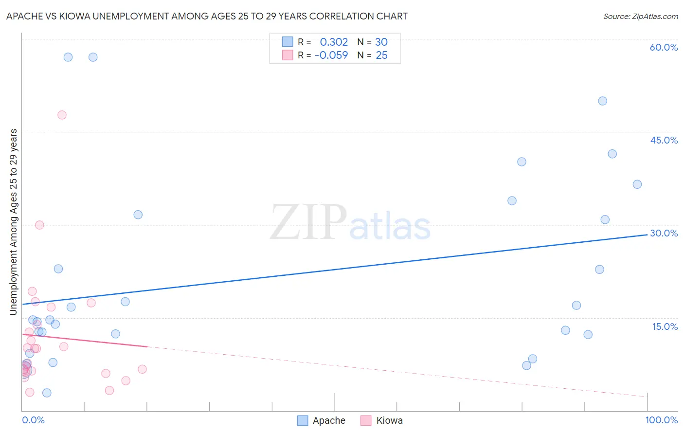 Apache vs Kiowa Unemployment Among Ages 25 to 29 years