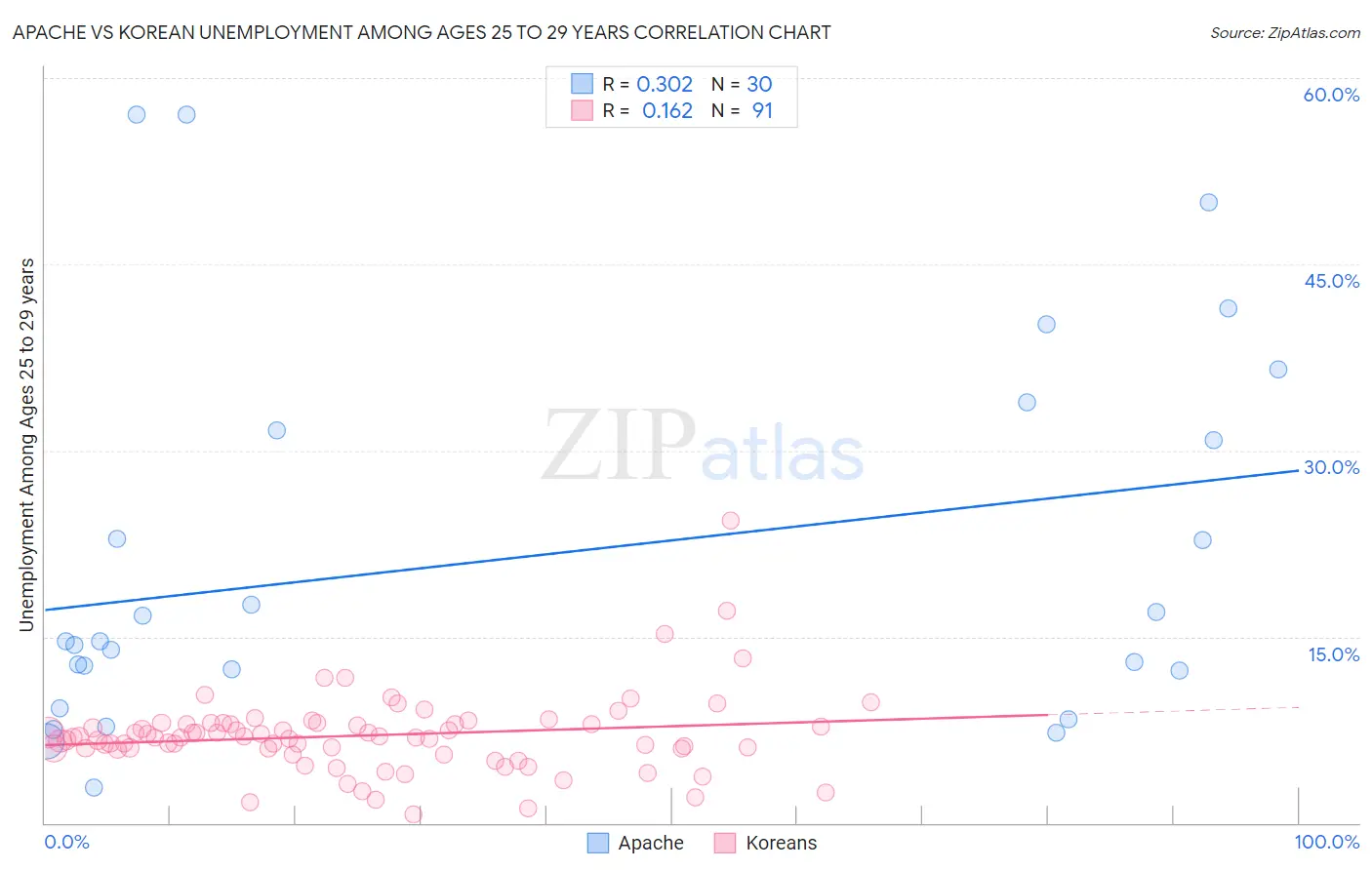 Apache vs Korean Unemployment Among Ages 25 to 29 years
