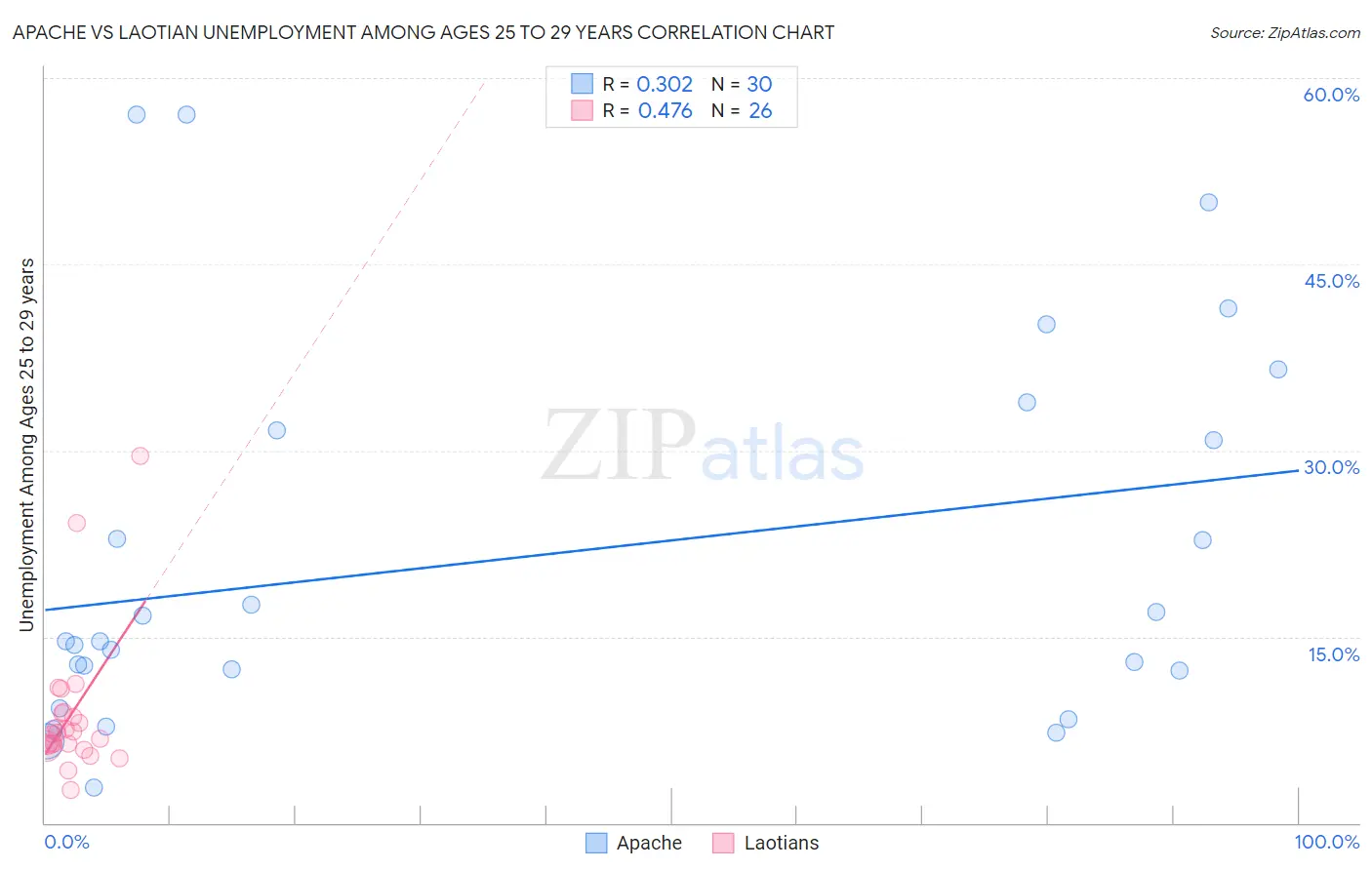 Apache vs Laotian Unemployment Among Ages 25 to 29 years