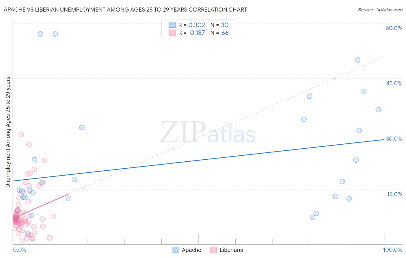 Apache vs Liberian Unemployment Among Ages 25 to 29 years