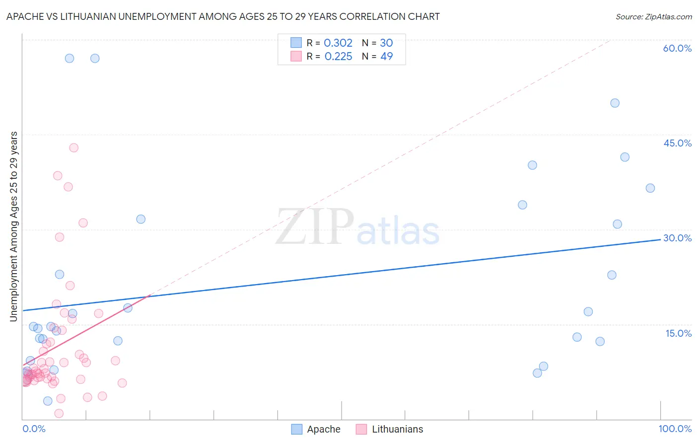 Apache vs Lithuanian Unemployment Among Ages 25 to 29 years