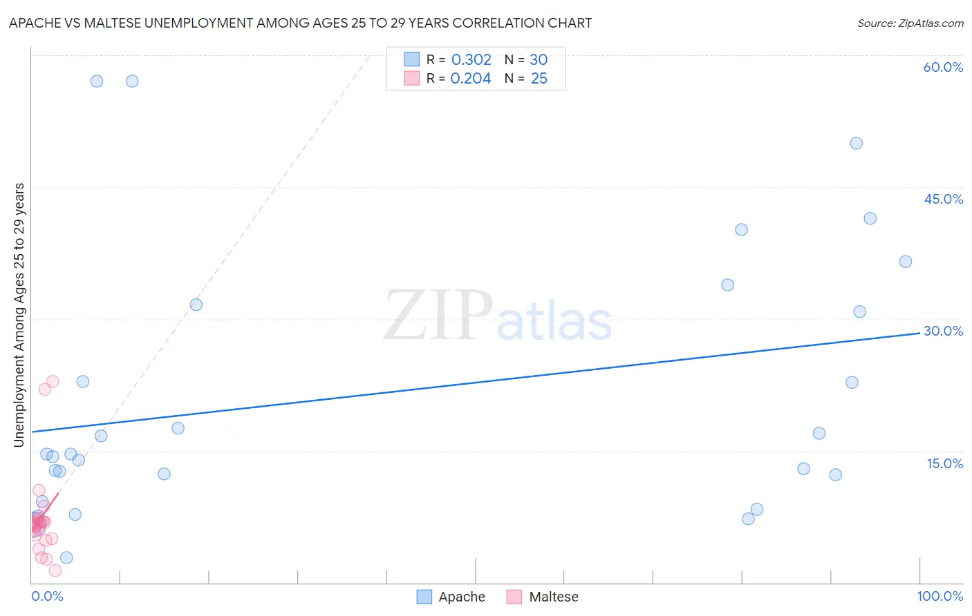 Apache vs Maltese Unemployment Among Ages 25 to 29 years