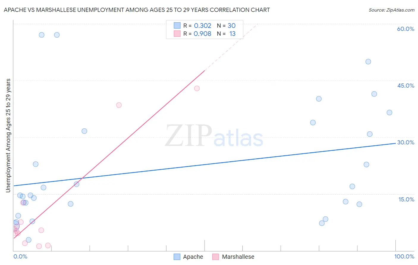 Apache vs Marshallese Unemployment Among Ages 25 to 29 years
