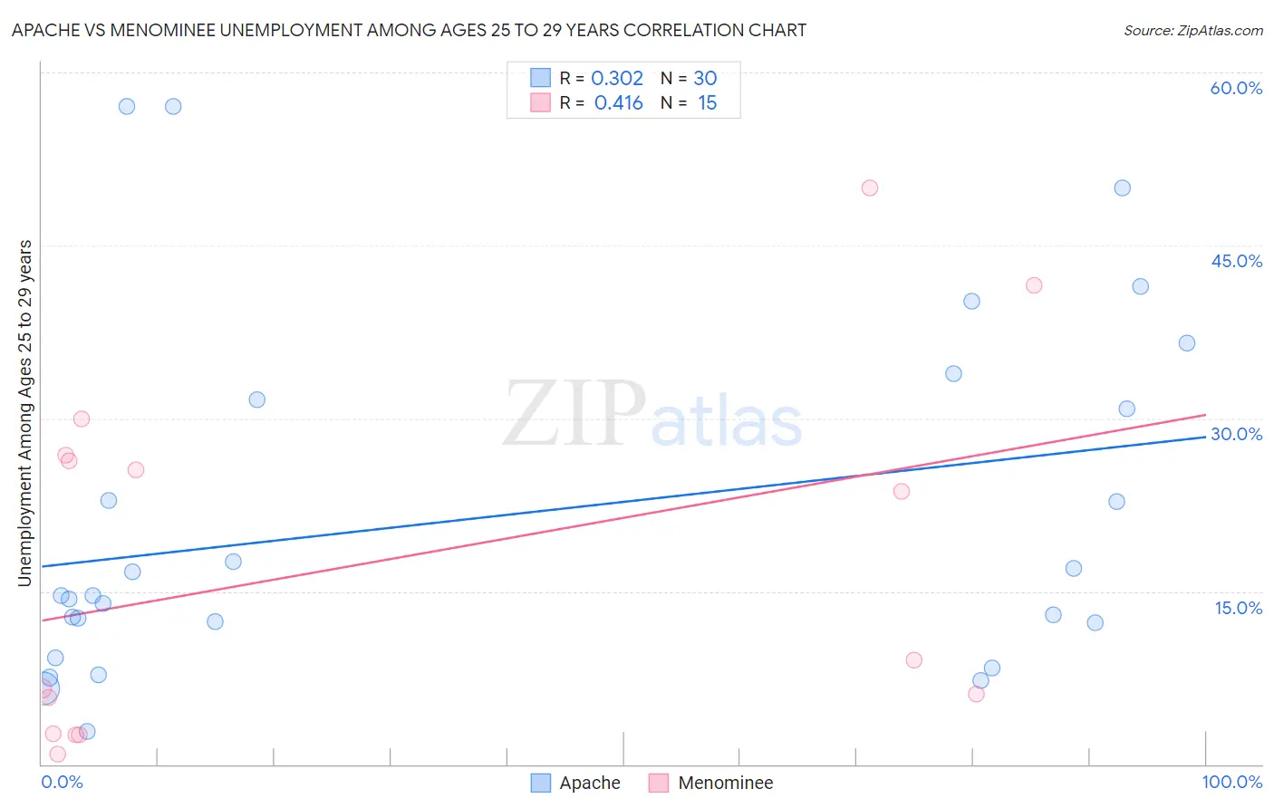 Apache vs Menominee Unemployment Among Ages 25 to 29 years