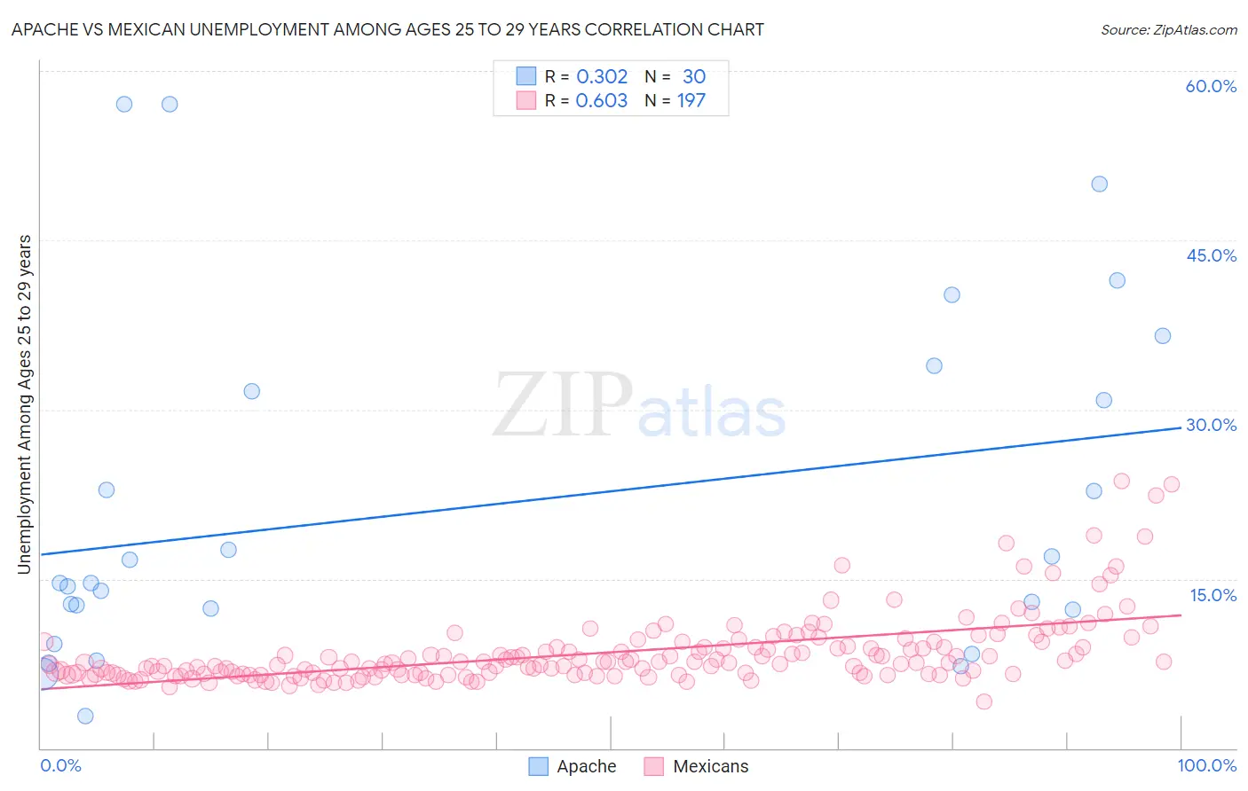 Apache vs Mexican Unemployment Among Ages 25 to 29 years