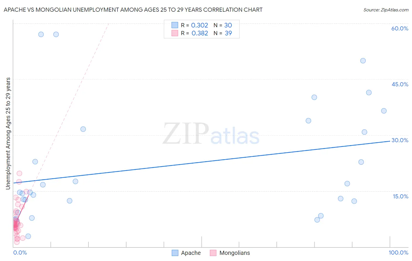 Apache vs Mongolian Unemployment Among Ages 25 to 29 years