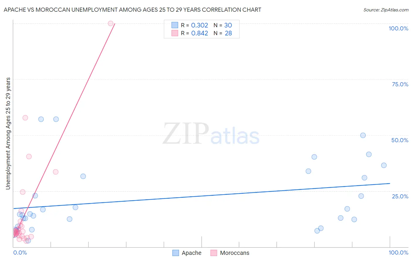 Apache vs Moroccan Unemployment Among Ages 25 to 29 years
