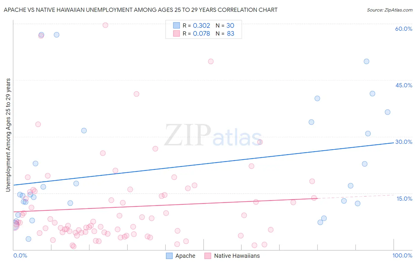 Apache vs Native Hawaiian Unemployment Among Ages 25 to 29 years