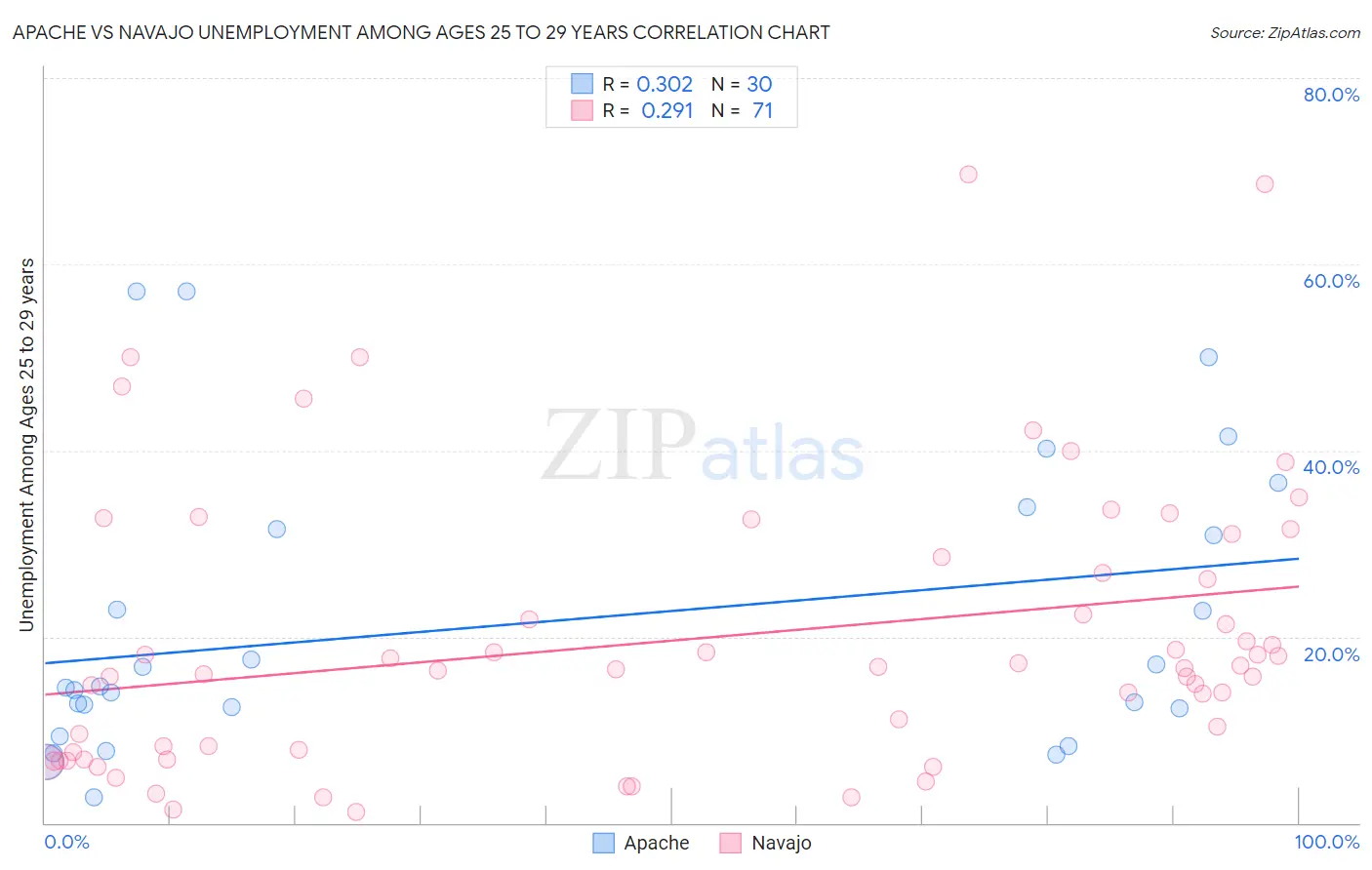 Apache vs Navajo Unemployment Among Ages 25 to 29 years