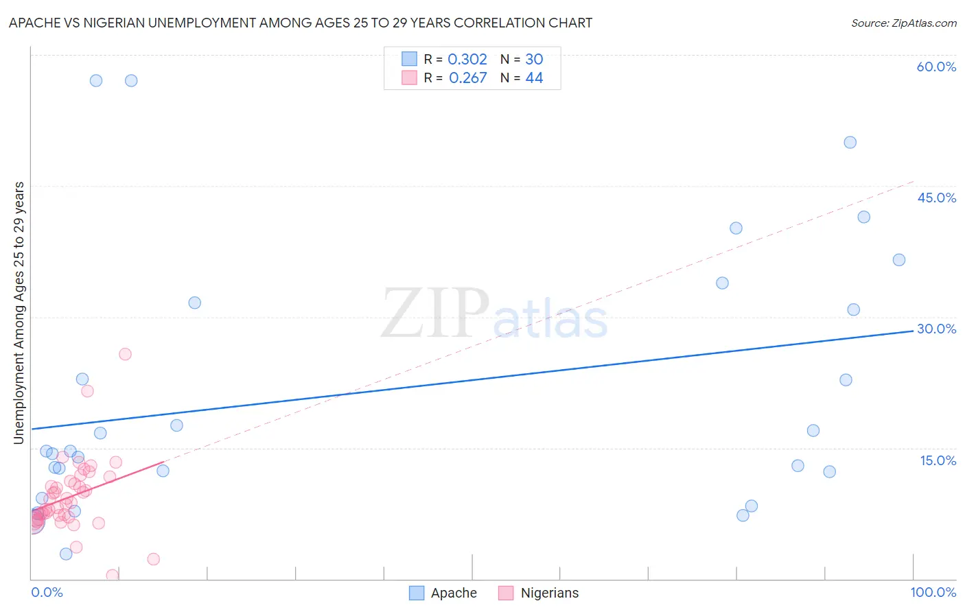 Apache vs Nigerian Unemployment Among Ages 25 to 29 years
