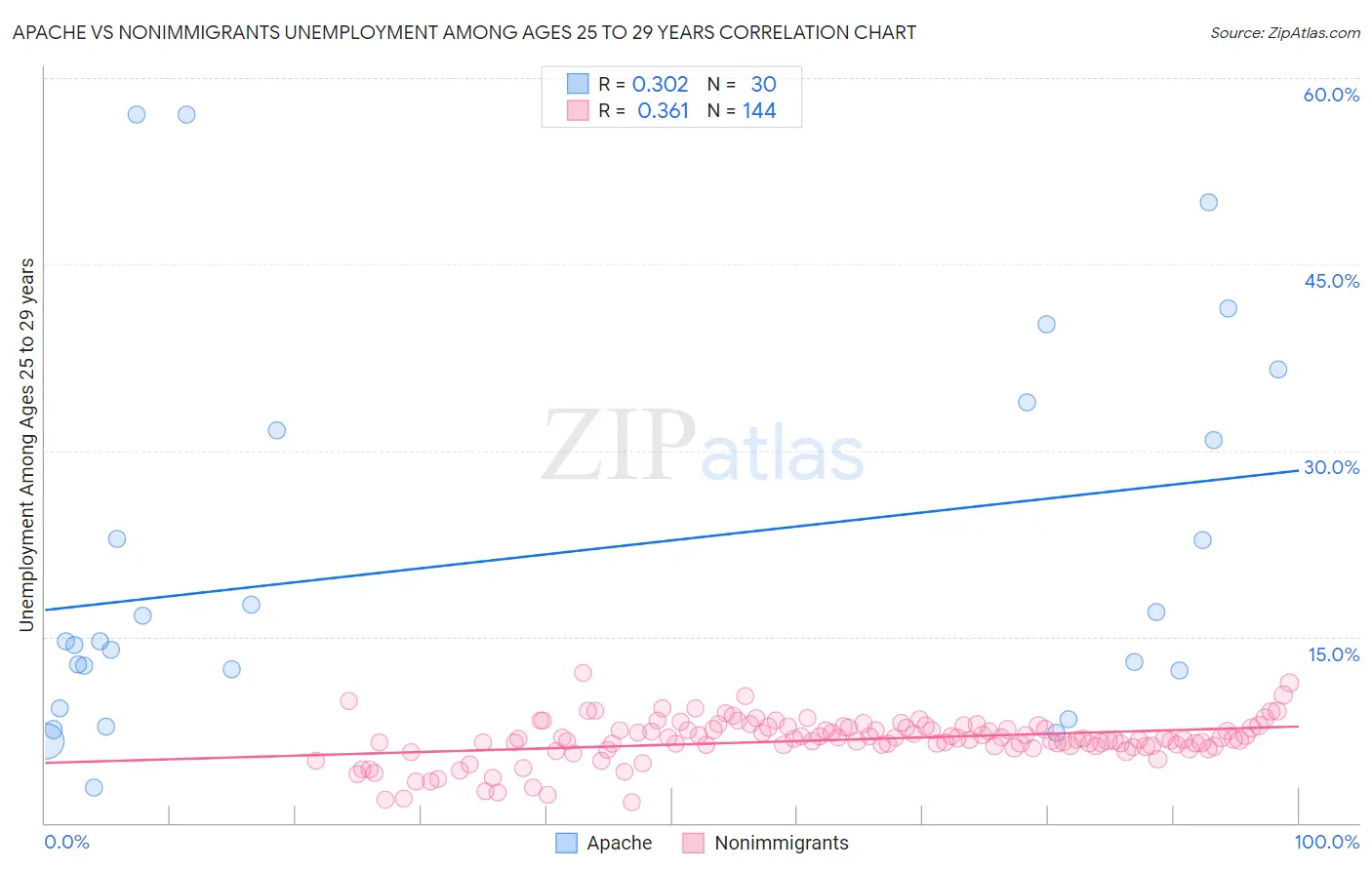 Apache vs Nonimmigrants Unemployment Among Ages 25 to 29 years