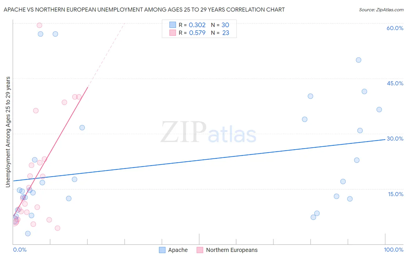 Apache vs Northern European Unemployment Among Ages 25 to 29 years
