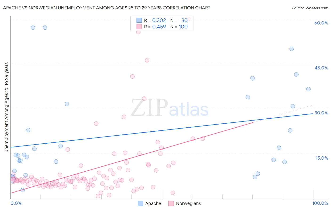 Apache vs Norwegian Unemployment Among Ages 25 to 29 years