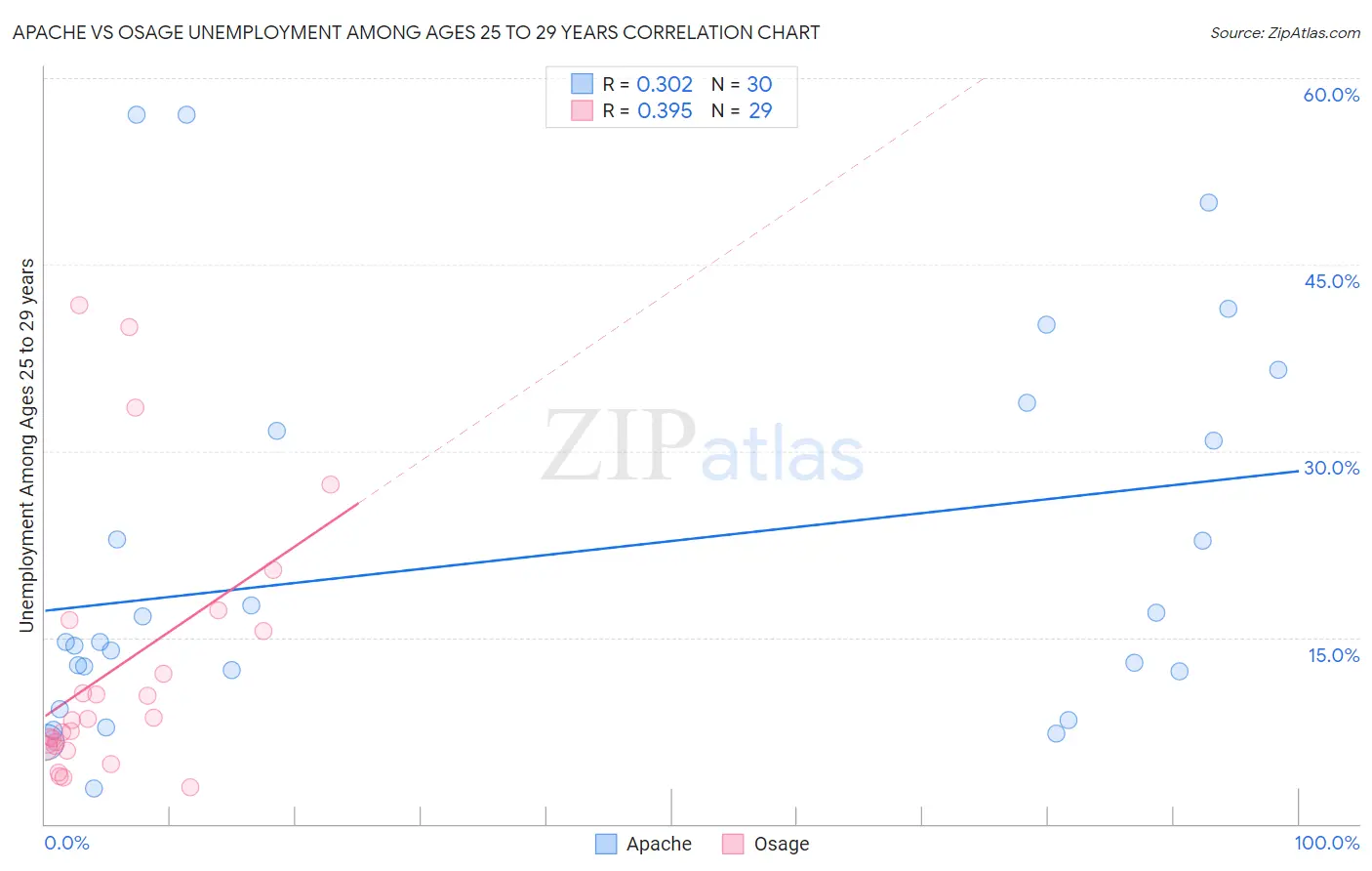 Apache vs Osage Unemployment Among Ages 25 to 29 years