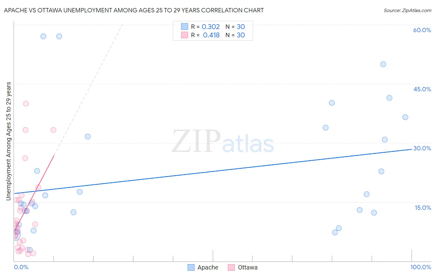 Apache vs Ottawa Unemployment Among Ages 25 to 29 years