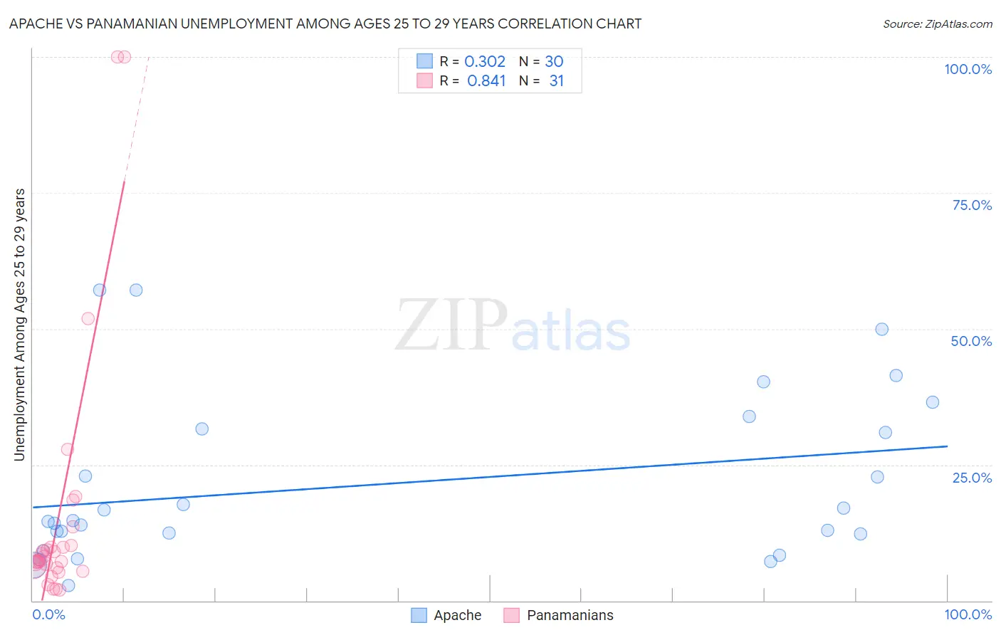 Apache vs Panamanian Unemployment Among Ages 25 to 29 years