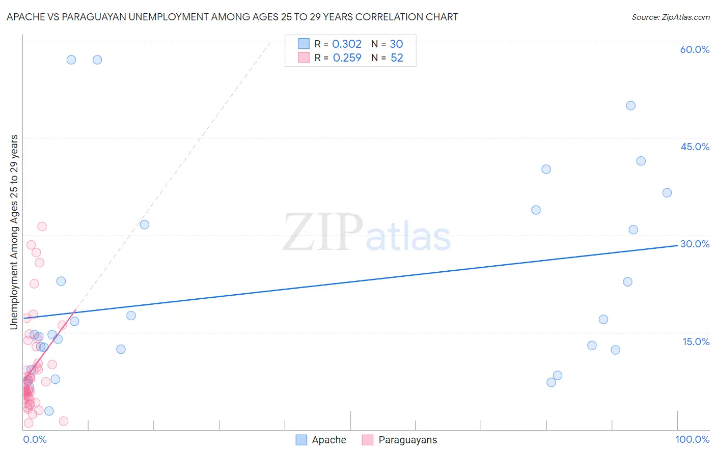 Apache vs Paraguayan Unemployment Among Ages 25 to 29 years