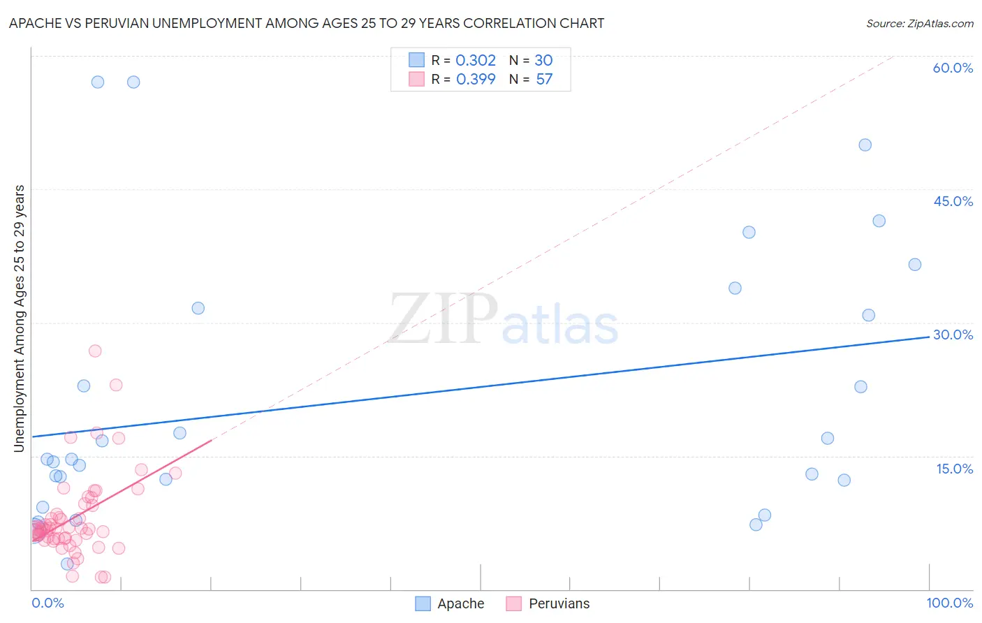 Apache vs Peruvian Unemployment Among Ages 25 to 29 years