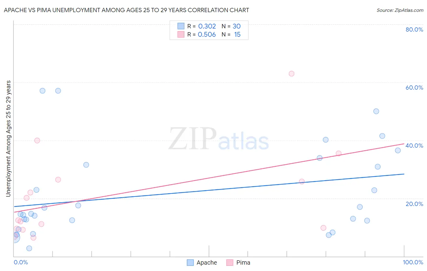 Apache vs Pima Unemployment Among Ages 25 to 29 years