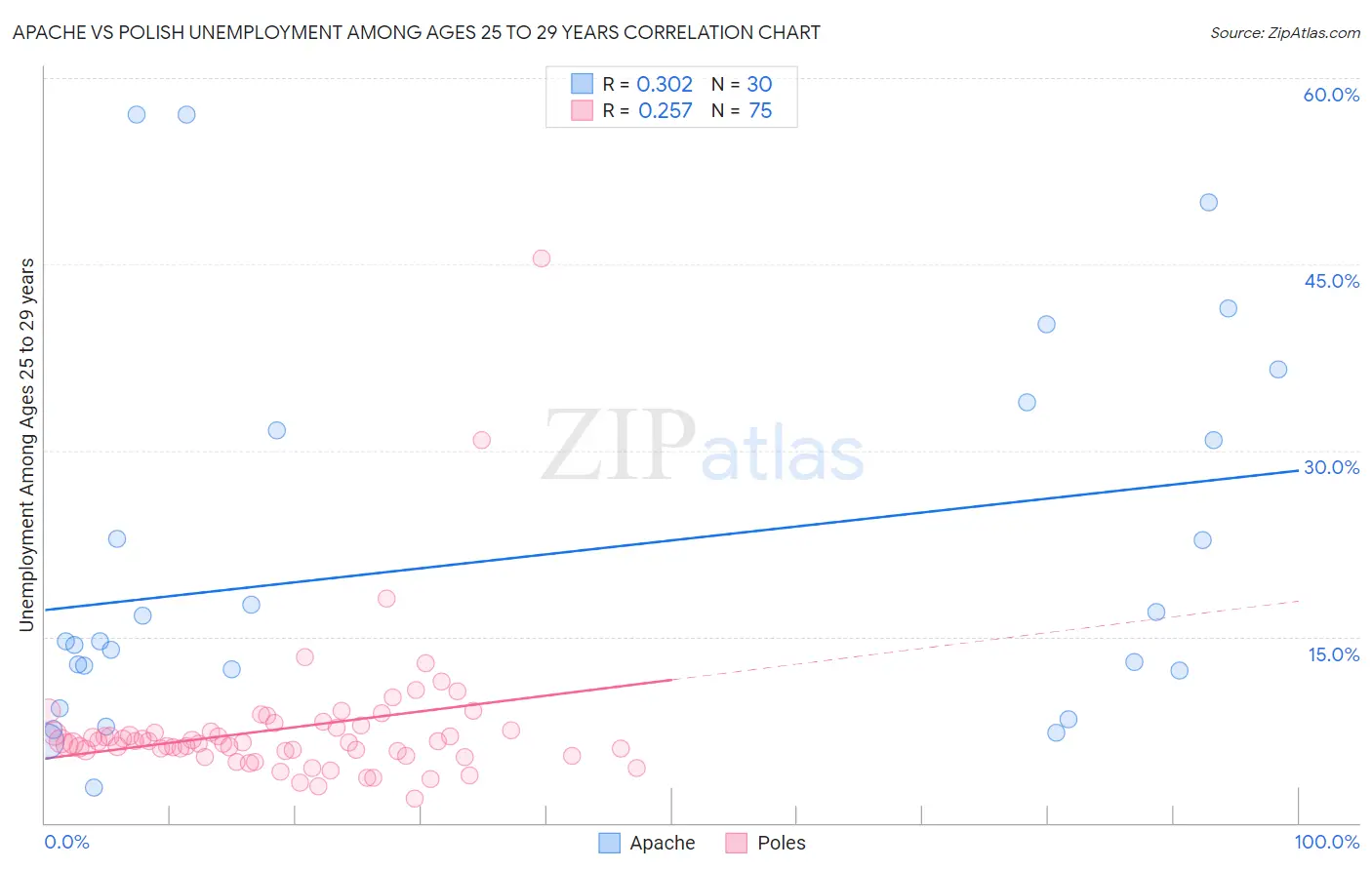 Apache vs Polish Unemployment Among Ages 25 to 29 years
