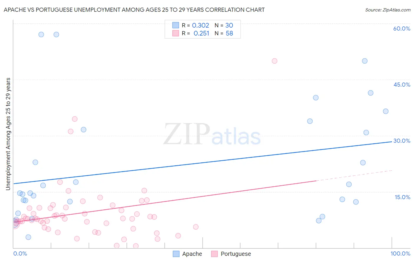 Apache vs Portuguese Unemployment Among Ages 25 to 29 years