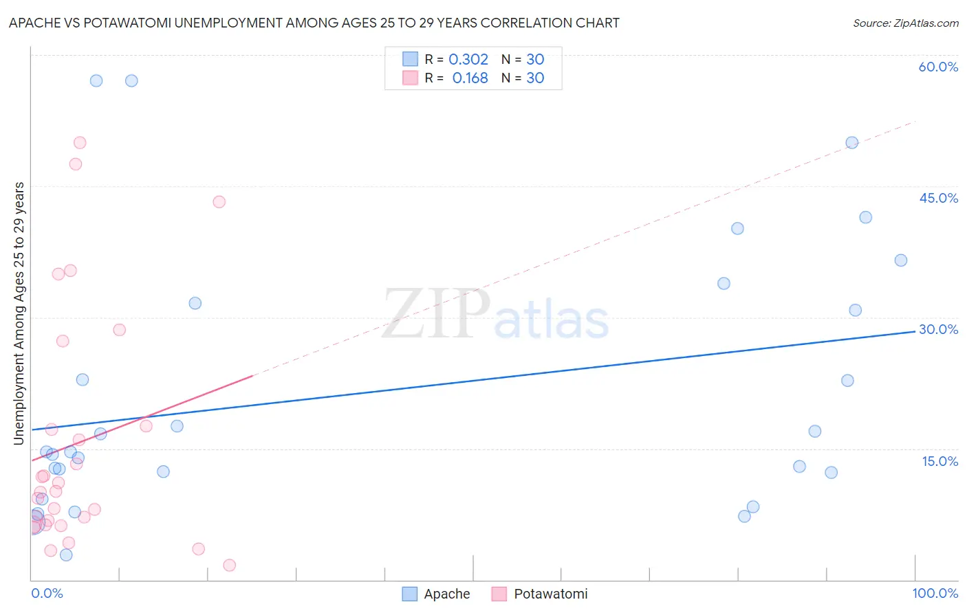 Apache vs Potawatomi Unemployment Among Ages 25 to 29 years