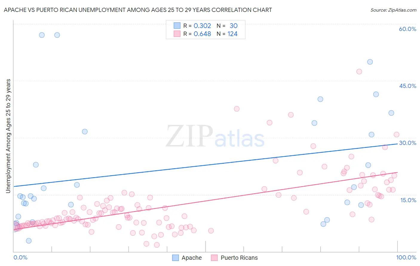 Apache vs Puerto Rican Unemployment Among Ages 25 to 29 years