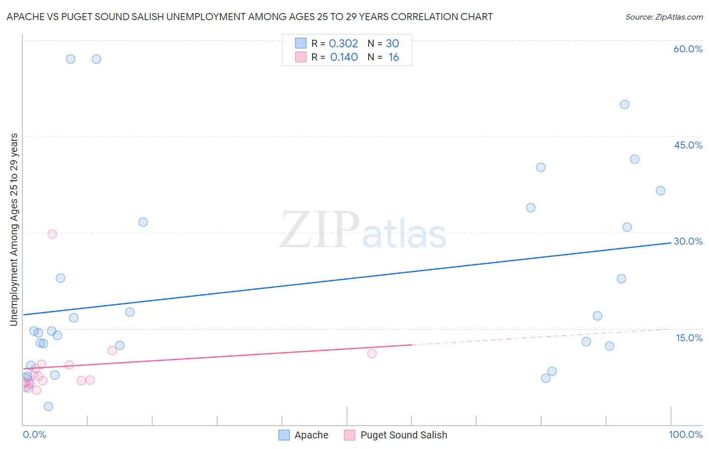 Apache vs Puget Sound Salish Unemployment Among Ages 25 to 29 years