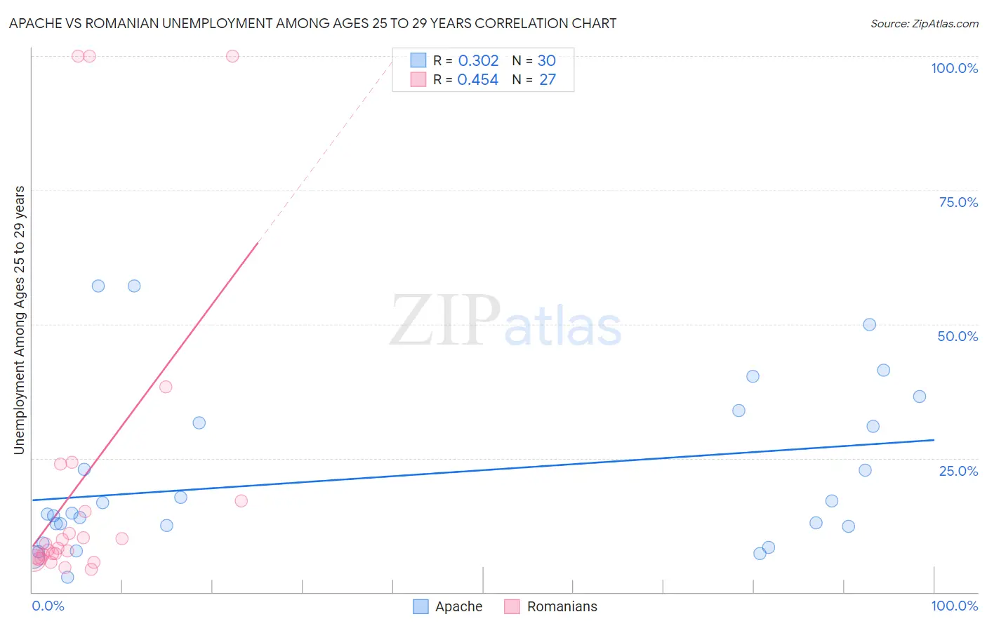 Apache vs Romanian Unemployment Among Ages 25 to 29 years