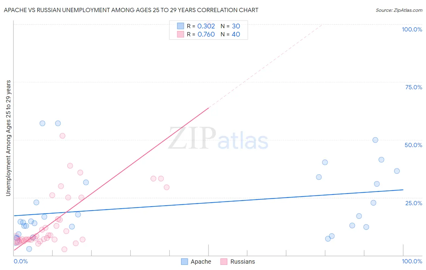 Apache vs Russian Unemployment Among Ages 25 to 29 years